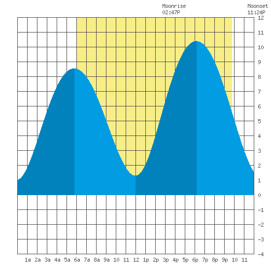 Hogg Bay tide chart for Saturday, August 14, 2021
