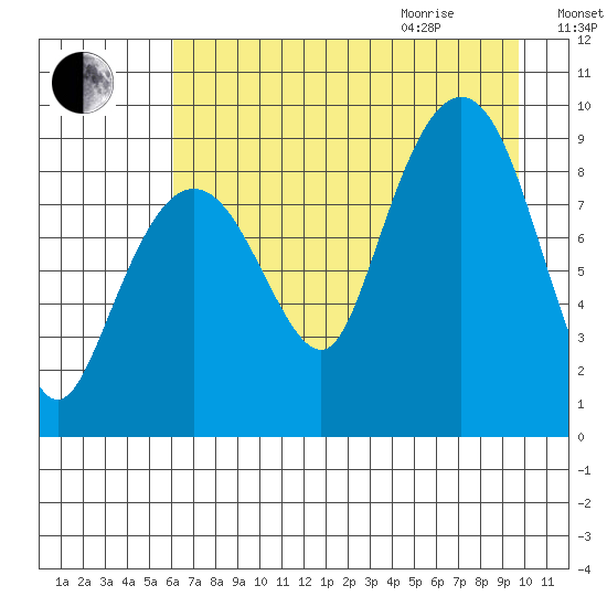 Hogg Bay tide chart for Sunday, August 15, 2021