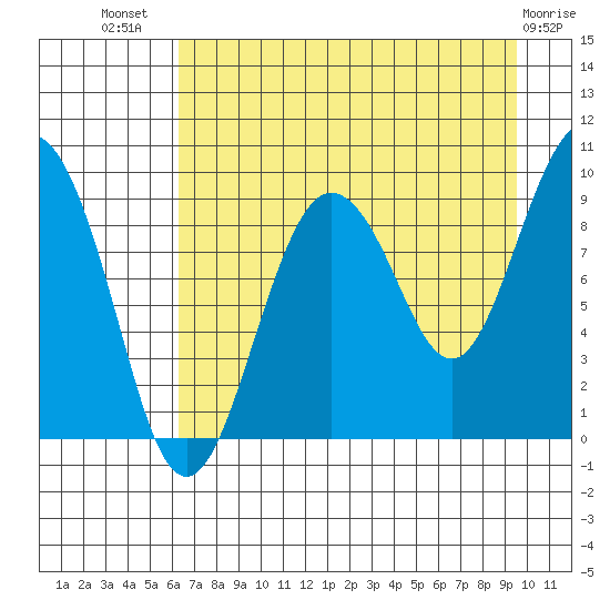 Hogg Bay tide chart for Friday, August 20, 2021