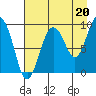 Hogg Bay tide chart for Friday, August 20, 2021