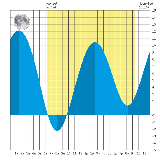 Hogg Bay tide chart for Sunday, August 22, 2021