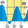 Hogg Bay tide chart for Sunday, August 22, 2021