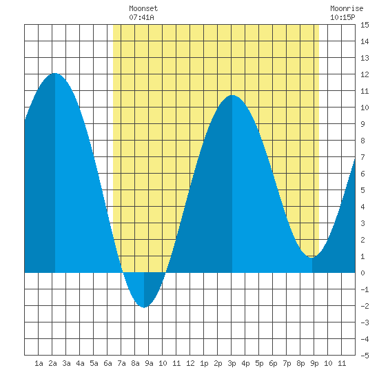 Hogg Bay tide chart for Monday, August 23, 2021