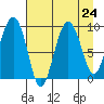 Hogg Bay tide chart for Tuesday, August 24, 2021