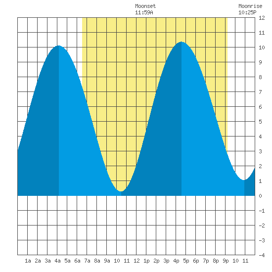 Hogg Bay tide chart for Thursday, August 26, 2021