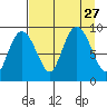 Hogg Bay tide chart for Friday, August 27, 2021