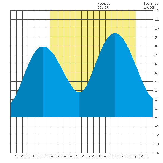 Hogg Bay tide chart for Saturday, August 28, 2021