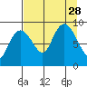 Hogg Bay tide chart for Saturday, August 28, 2021