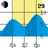 Hogg Bay tide chart for Sunday, August 29, 2021