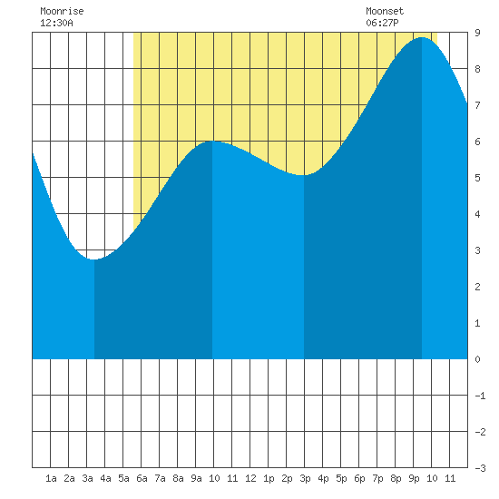 Hogg Bay tide chart for Monday, August 2, 2021