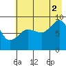 Hogg Bay tide chart for Monday, August 2, 2021