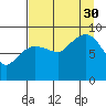 Hogg Bay tide chart for Monday, August 30, 2021