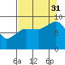 Hogg Bay tide chart for Tuesday, August 31, 2021