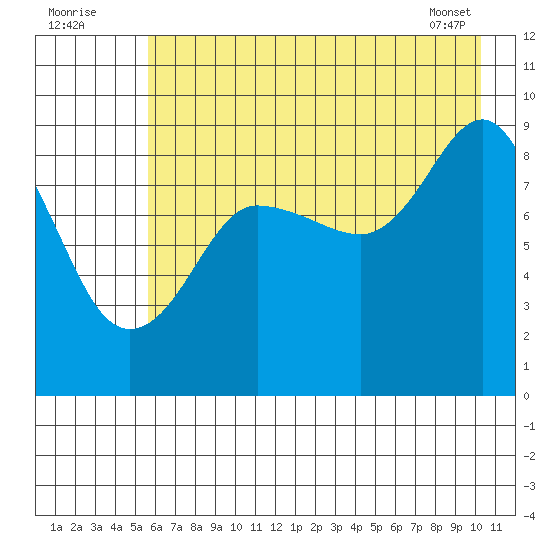 Hogg Bay tide chart for Tuesday, August 3, 2021