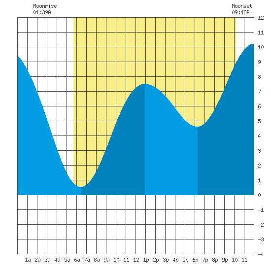 Hogg Bay tide chart for Thursday, August 5, 2021