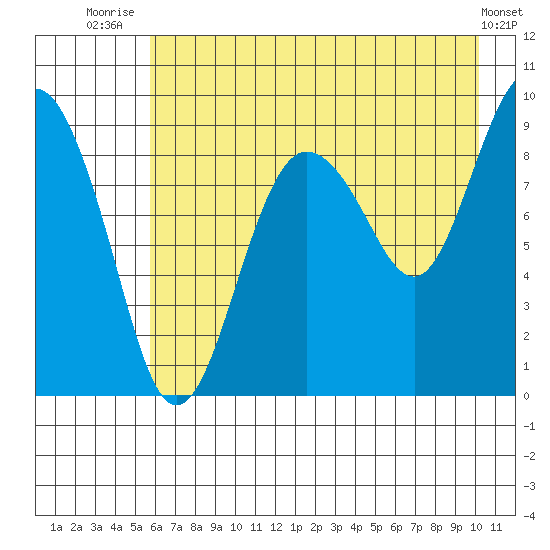 Hogg Bay tide chart for Friday, August 6, 2021