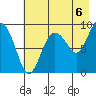 Hogg Bay tide chart for Friday, August 6, 2021