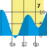 Hogg Bay tide chart for Saturday, August 7, 2021