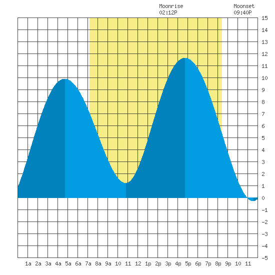 Hogg Bay tide chart for Saturday, September 11, 2021