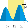 Hogg Bay tide chart for Saturday, September 11, 2021
