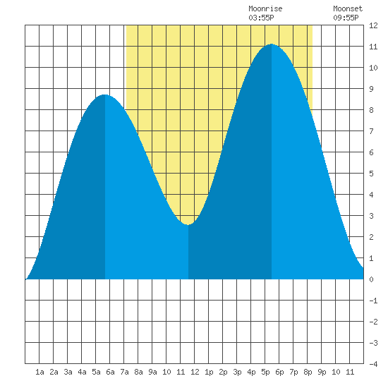 Hogg Bay tide chart for Sunday, September 12, 2021