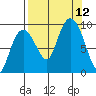 Hogg Bay tide chart for Sunday, September 12, 2021
