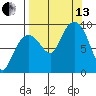 Hogg Bay tide chart for Monday, September 13, 2021