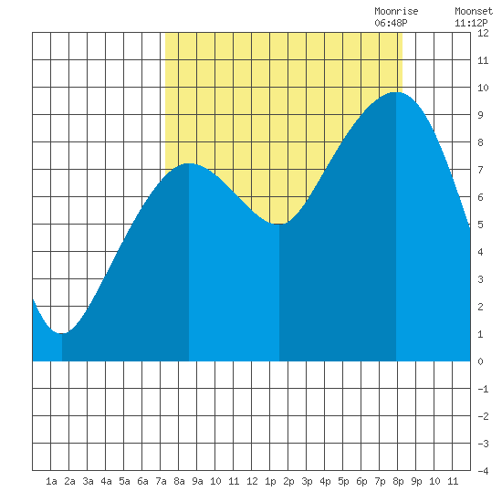 Hogg Bay tide chart for Tuesday, September 14, 2021