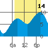 Hogg Bay tide chart for Tuesday, September 14, 2021