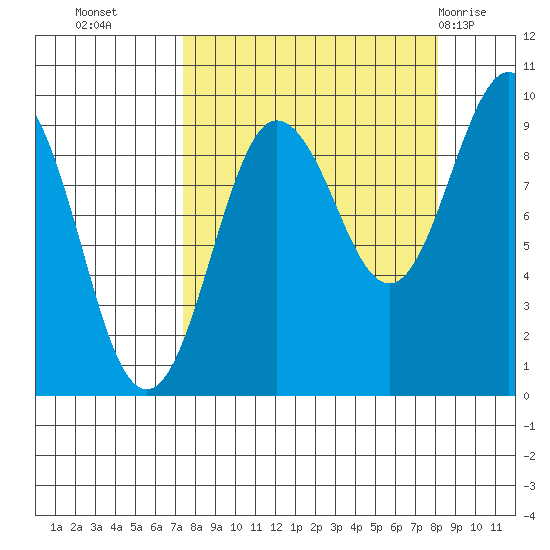 Hogg Bay tide chart for Friday, September 17, 2021