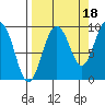 Hogg Bay tide chart for Saturday, September 18, 2021