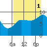 Hogg Bay tide chart for Wednesday, September 1, 2021