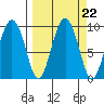 Hogg Bay tide chart for Wednesday, September 22, 2021