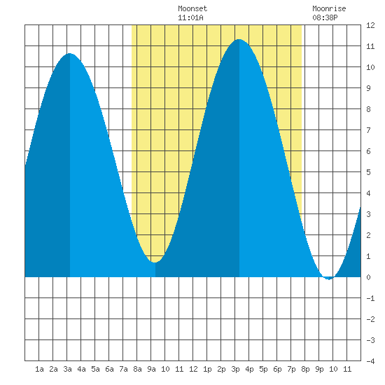 Hogg Bay tide chart for Thursday, September 23, 2021