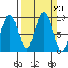 Hogg Bay tide chart for Thursday, September 23, 2021