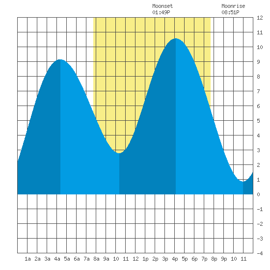 Hogg Bay tide chart for Saturday, September 25, 2021