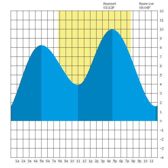 Hogg Bay tide chart for Sunday, September 26, 2021