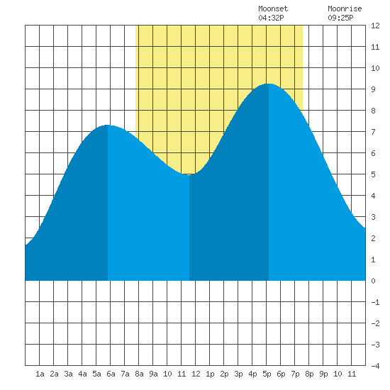 Hogg Bay tide chart for Monday, September 27, 2021