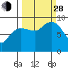 Hogg Bay tide chart for Tuesday, September 28, 2021
