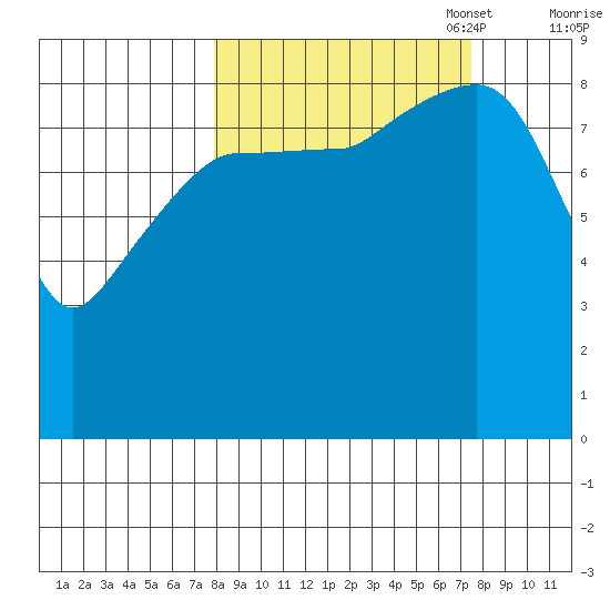 Hogg Bay tide chart for Wednesday, September 29, 2021