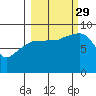 Hogg Bay tide chart for Wednesday, September 29, 2021