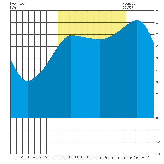 Hogg Bay tide chart for Thursday, September 30, 2021
