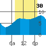 Hogg Bay tide chart for Thursday, September 30, 2021