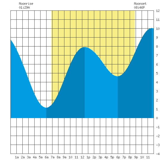Hogg Bay tide chart for Friday, September 3, 2021