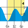Hogg Bay tide chart for Saturday, September 4, 2021