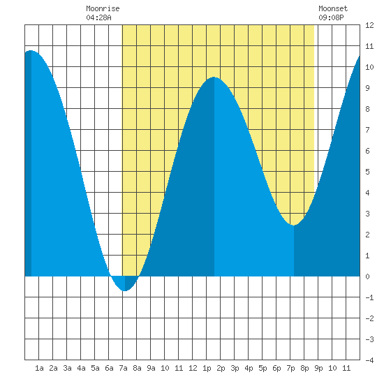 Hogg Bay tide chart for Sunday, September 5, 2021