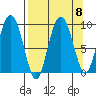Hogg Bay tide chart for Wednesday, September 8, 2021