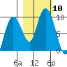 Hogg Bay tide chart for Sunday, October 10, 2021