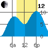 Hogg Bay tide chart for Tuesday, October 12, 2021