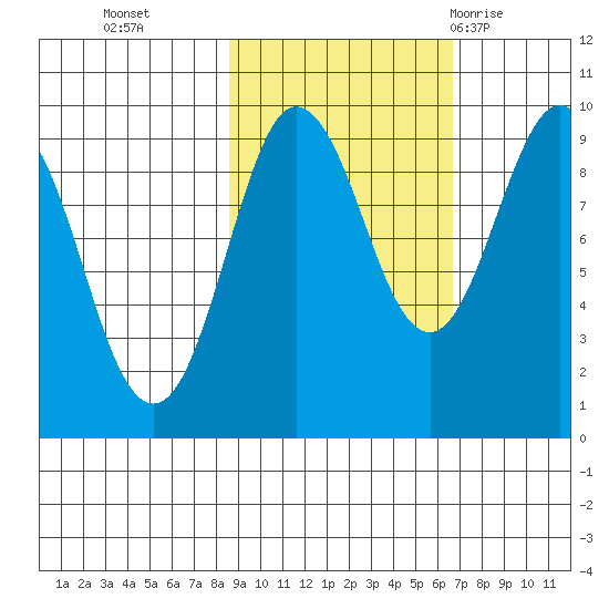 Hogg Bay tide chart for Saturday, October 16, 2021